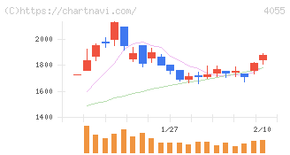 ティアンドエスグループ(4055)の日足チャート