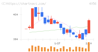 ニューラルグループ(4056)の日足チャート
