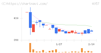 インターファクトリー(4057)の日足チャート