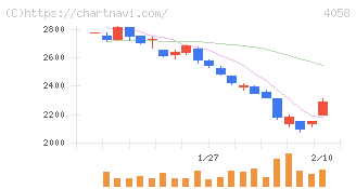 トヨクモ(4058)の日足チャート