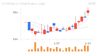 まぐまぐ(4059)の日足チャート