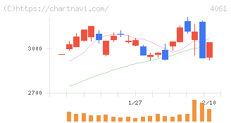 デンカ(4061)の日足チャート