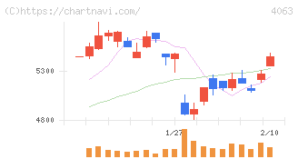 信越化学工業(4063)の日足チャート