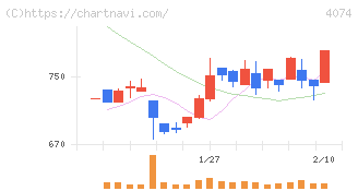ラキール(4074)の日足チャート