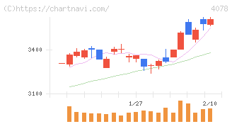 堺化学工業(4078)の日足チャート