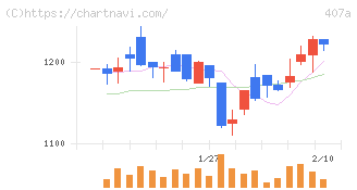 ＵＮＩＣＯＮホールディングス(407A)の日足チャート