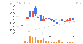 第一稀元素化学工業(4082)の日足チャート