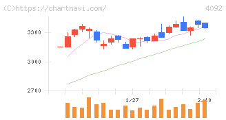 日本化学工業(4092)の日足チャート