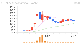 チタン工業(4098)の日足チャート