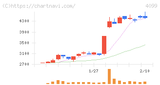 四国化成ホールディングス(4099)の日足チャート