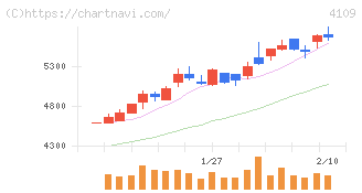 ステラ　ケミファ(4109)の日足チャート