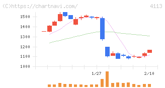 田岡化学工業(4113)の日足チャート