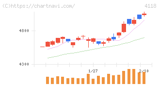 カネカ(4118)の日足チャート