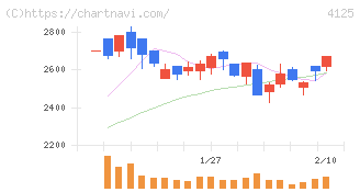 三和油化工業(4125)の日足チャート