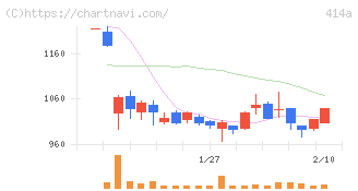 オーバーラップホールディングス(414A)の日足チャート
