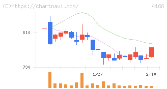 かっこ(4166)の日足チャート