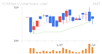 ココペリ(4167)の日足チャート