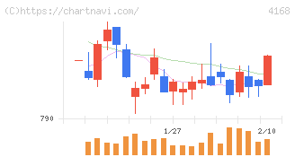 ヤプリ(4168)の日足チャート