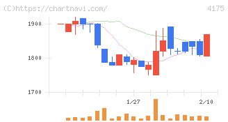 ｃｏｌｙ(4175)の日足チャート