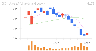 ココナラ(4176)の日足チャート
