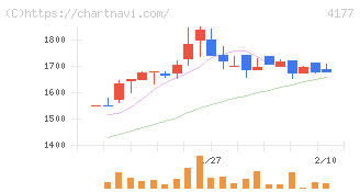 ｉ－ｐｌｕｇ(4177)の日足チャート