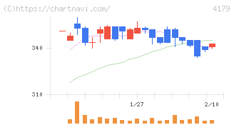 ジーネクスト(4179)の日足チャート