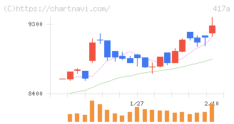 ブルーゾーンホールディングス(417A)の日足チャート