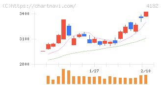 三菱ガス化学(4182)の日足チャート