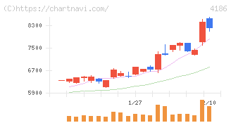 東京応化工業(4186)の日足チャート