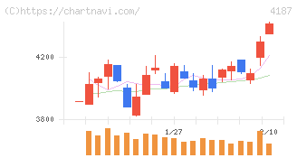 大阪有機化学工業(4187)の日足チャート