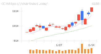 三菱ケミカルグループ(4188)の日足チャート