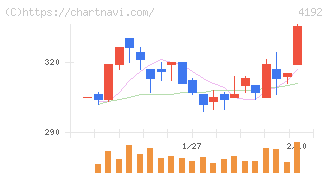 スパイダープラス(4192)の日足チャート