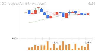 ファブリカホールディングス(4193)の日足チャート