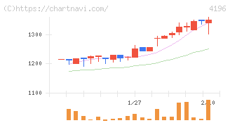 ネオマーケティング(4196)の日足チャート