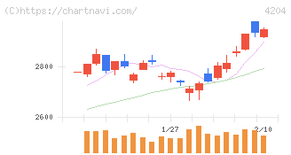 積水化学工業(4204)の日足チャート