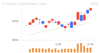ＵＢＥ(4208)の日足チャート