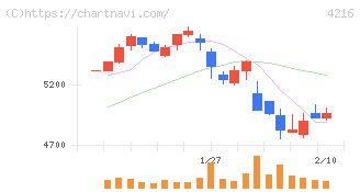 旭有機材(4216)の日足チャート