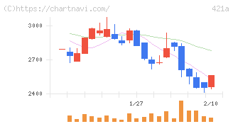 ムービン・ストラテジック・キャリア(421A)の日足チャート