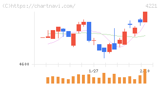 大倉工業(4221)の日足チャート