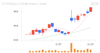積水化成品工業(4228)の日足チャート