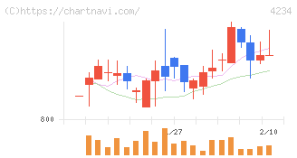 サンエー化研(4234)の日足チャート