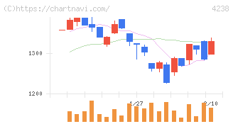 ミライアル(4238)の日足チャート
