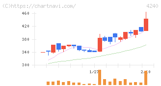 クラスターテクノロジー(4240)の日足チャート