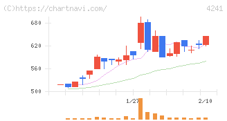 アテクト(4241)の日足チャート