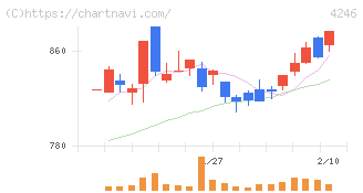 ダイキョーニシカワ(4246)の日足チャート