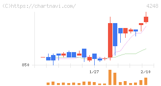竹本容器(4248)の日足チャート