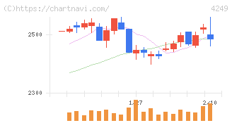 森六(4249)の日足チャート