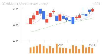 恵和(4251)の日足チャート
