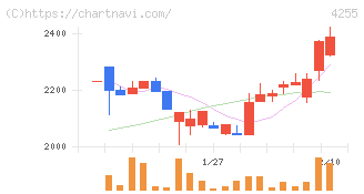 ＴＨＥＣＯＯ(4255)の日足チャート