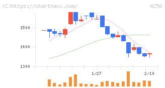 サインド(4256)の日足チャート